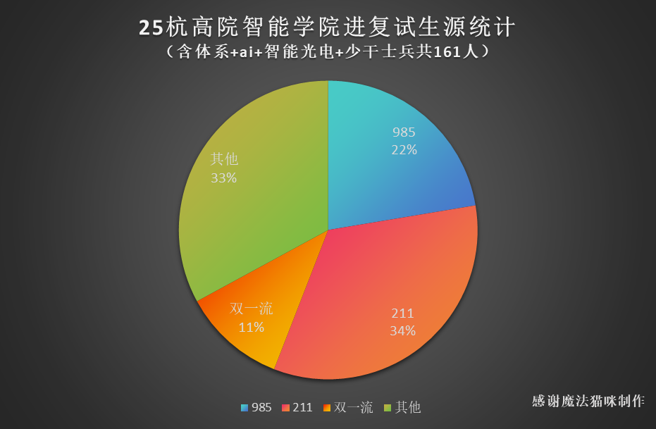 复试生源统计